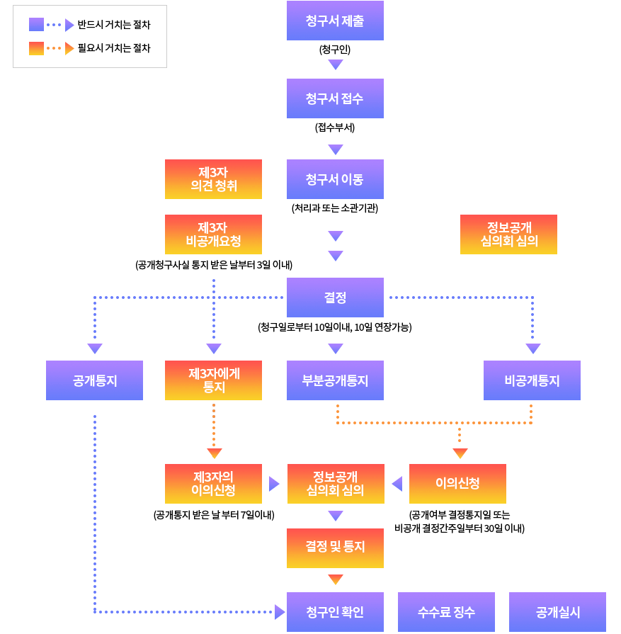 정보공개절차