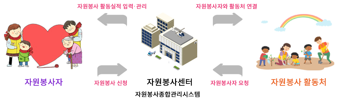 자원봉사자는 자원봉사센터에 자원봉사를 신청, 자원봉사 활동처는 자원봉사센터에 자원봉사자 요청을 합니다. 자원봉사센터(자원봉사관리시스템)는 자원봉사 활동실적 입력 및 관리, 자원봉사 활동처에는 자원봉사자와 활동처를 연결합니다.